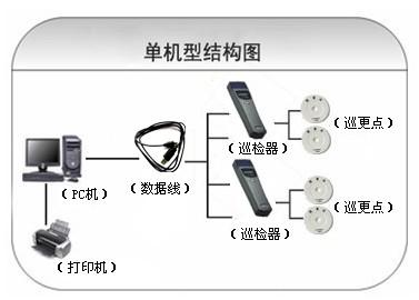 鄂州鄂城区巡更系统六号